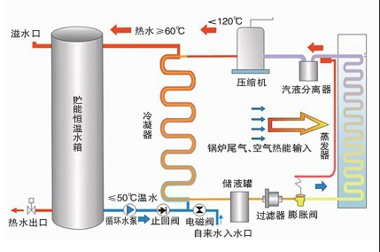 水循環換熱的家用空氣能熱泵熱水系統